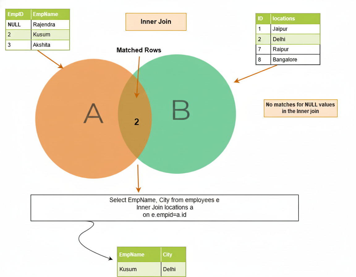 Mastering INNER JOIN in SQL - sqlpractice